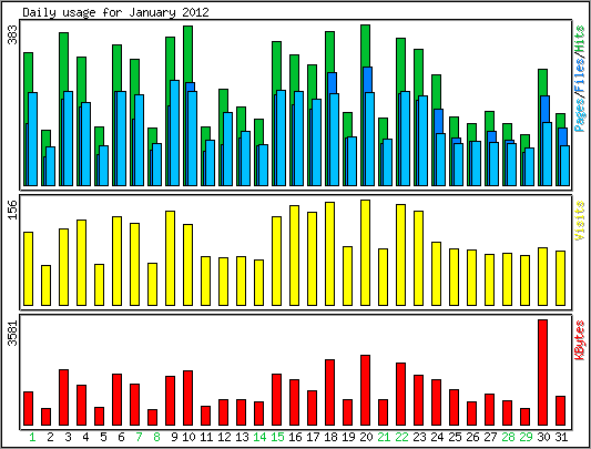 Daily usage