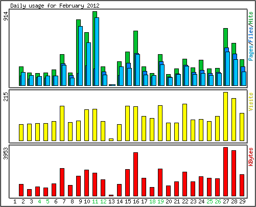 Daily usage