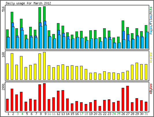 Daily usage
