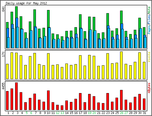 Daily usage