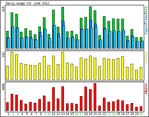 Daily usage