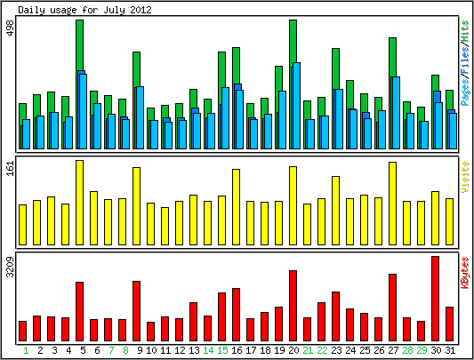 Daily usage