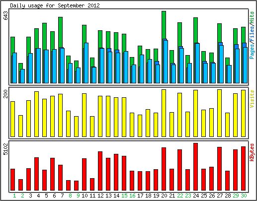 Daily usage