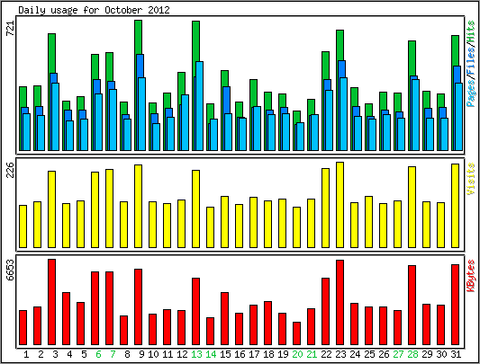 Daily usage