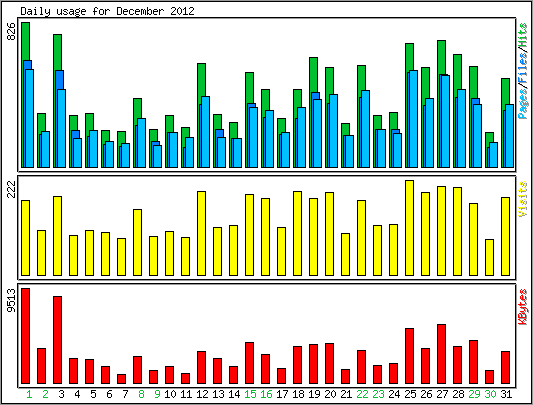 Daily usage