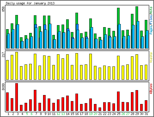 Daily usage