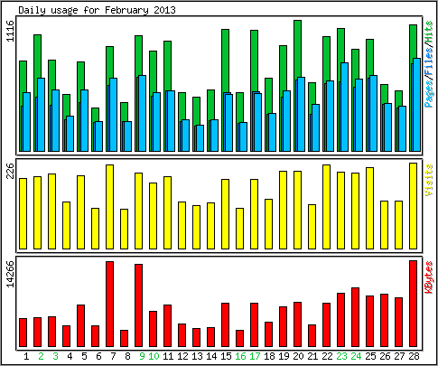 Daily usage
