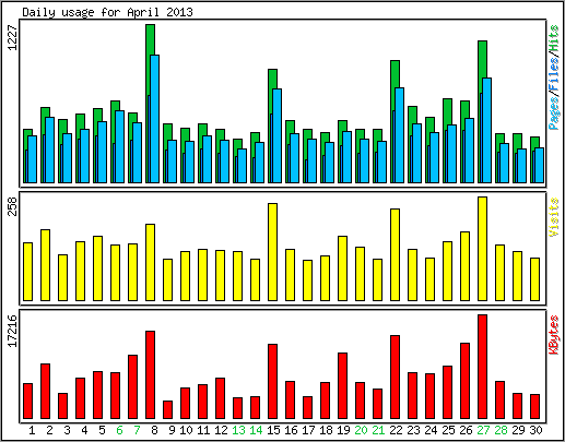 Daily usage