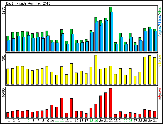 Daily usage