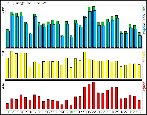 Daily usage