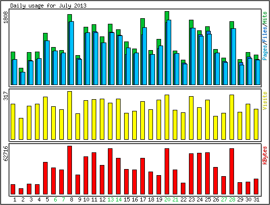 Daily usage