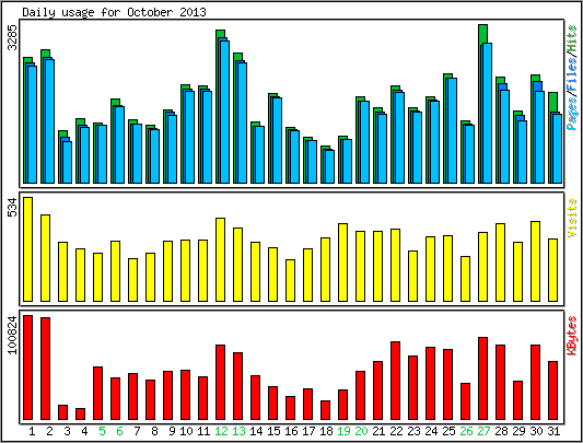 Daily usage