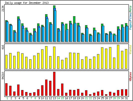 Daily usage