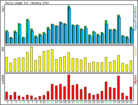 Daily usage