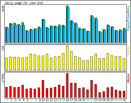 Daily usage