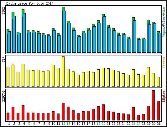 Daily usage