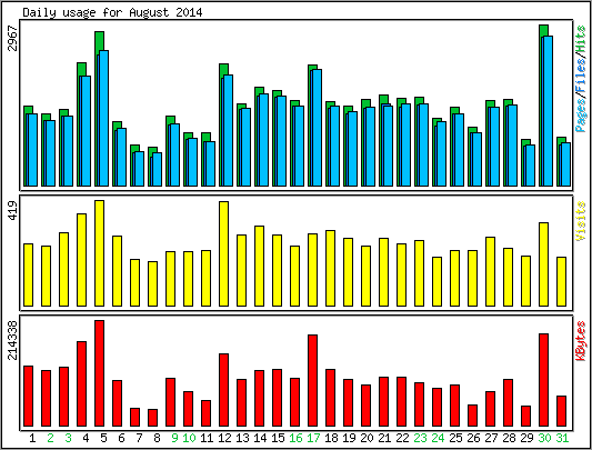 Daily usage