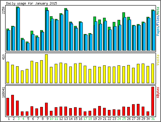 Daily usage