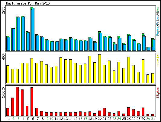 Daily usage