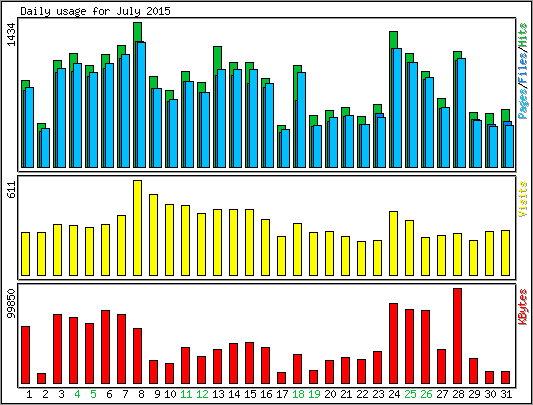 Daily usage