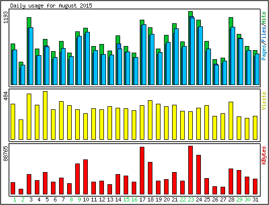 Daily usage
