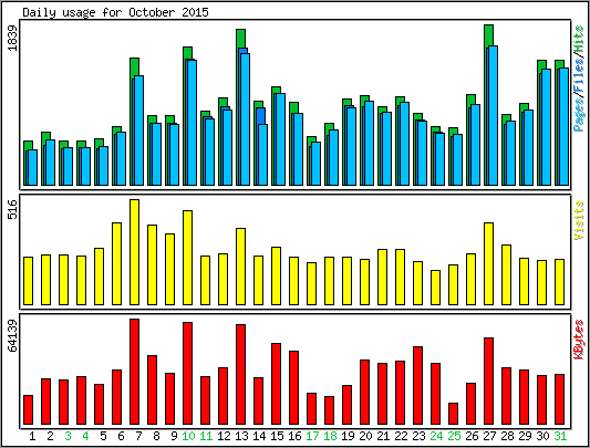 Daily usage