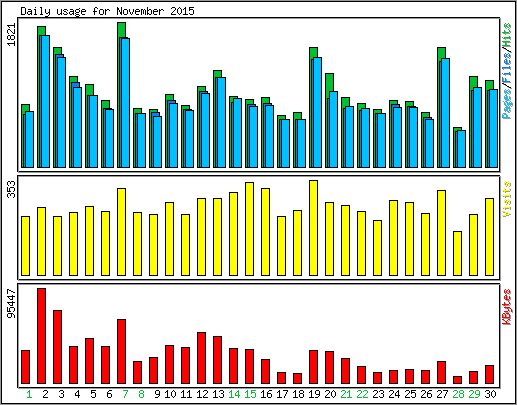 Daily usage
