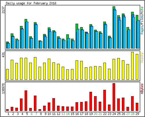Daily usage