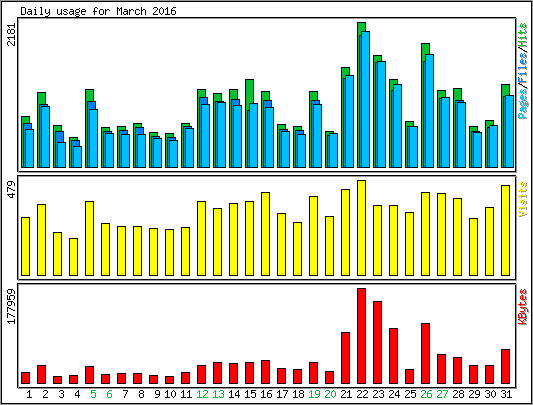 Daily usage