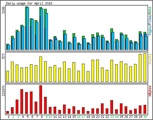 Daily usage