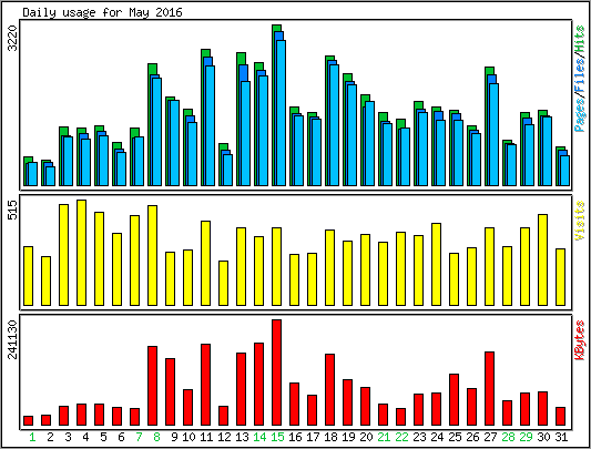 Daily usage