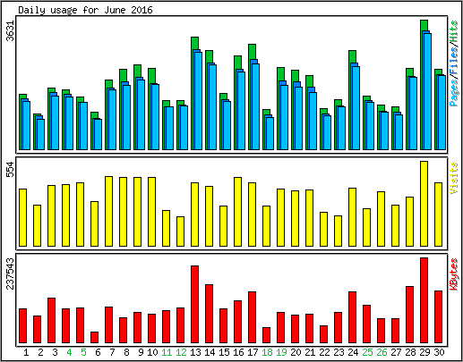 Daily usage