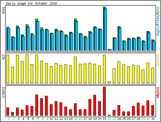 Daily usage