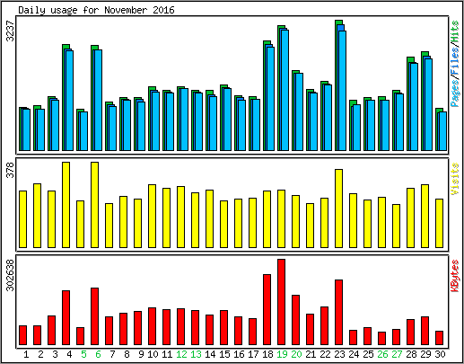 Daily usage