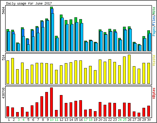 Daily usage