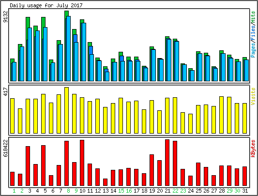 Daily usage