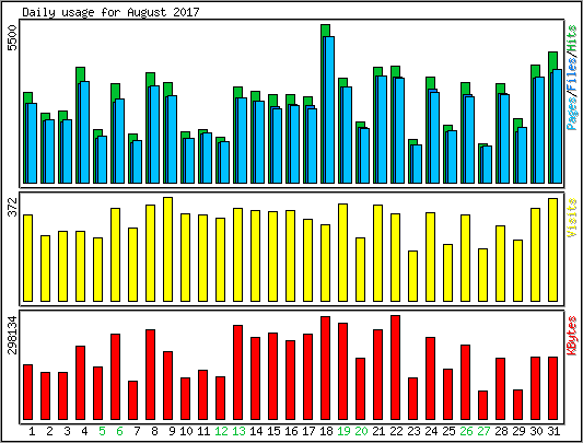 Daily usage