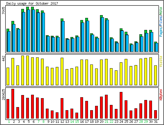 Daily usage