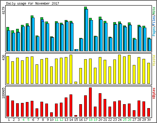 Daily usage