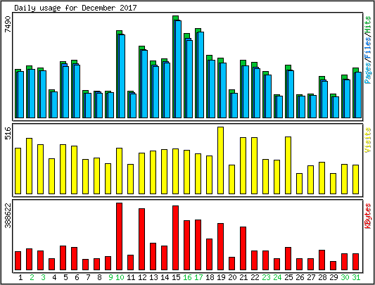 Daily usage