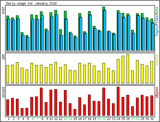 Daily usage
