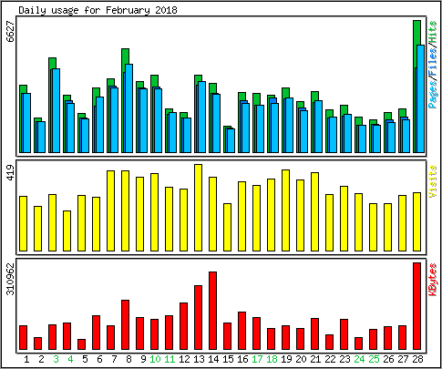 Daily usage