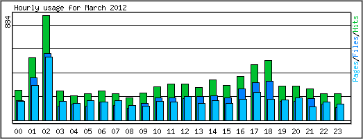 Hourly usage