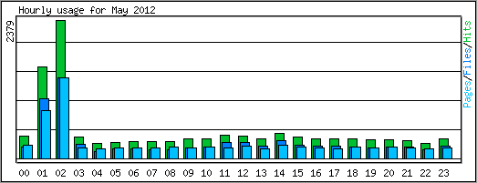 Hourly usage