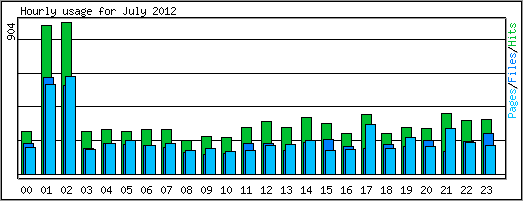 Hourly usage