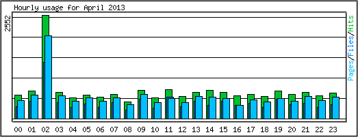 Hourly usage
