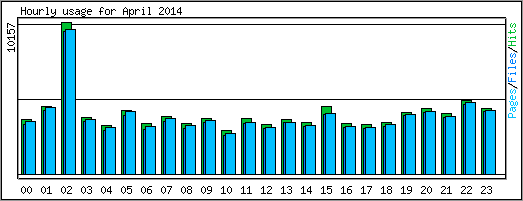 Hourly usage