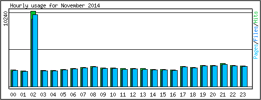 Hourly usage