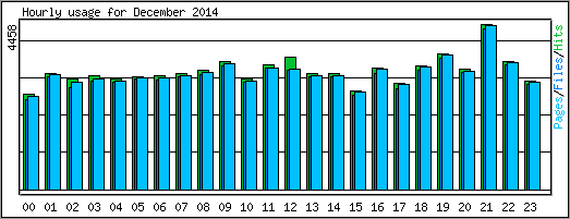 Hourly usage