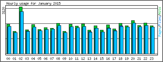 Hourly usage